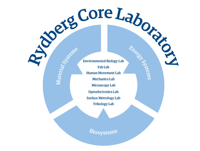 Graphic showing the different laboratories that make up Rydberg Core Laboratory.