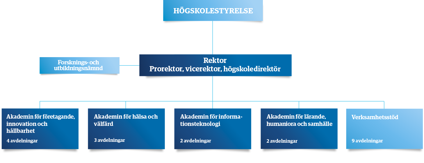 Högskolan i Halmstads organisationsschema