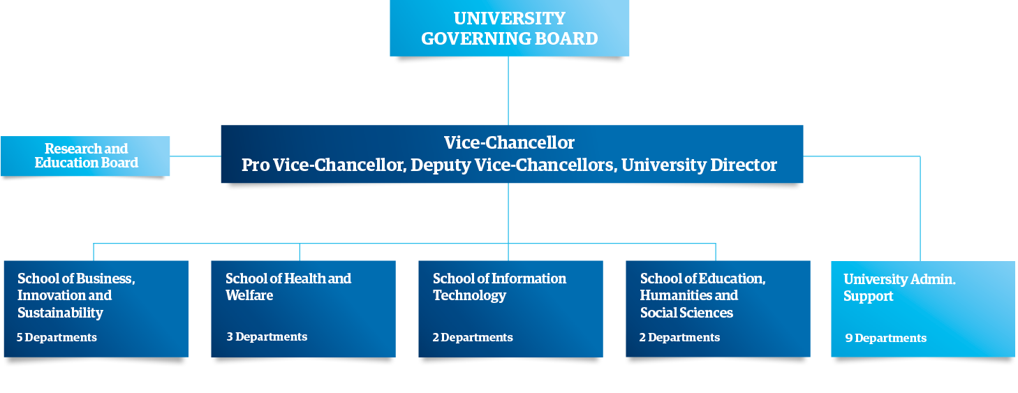 Organisational chart for Halmstad University