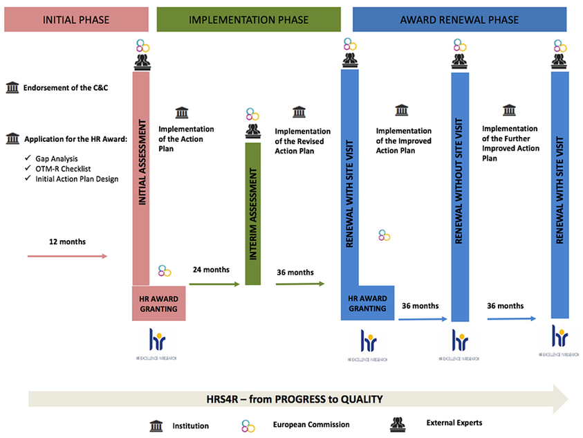 Figure showing the HRS4R process at Halmstad University, with letter of endorsement and commitment submitted to the European Commission (autumn 2017), application with gap analysis and action plan and HRS4R implementation (from 2020 and onwards), with revisions and upgrading in two year (until 2022) and thereafter three year intervals.