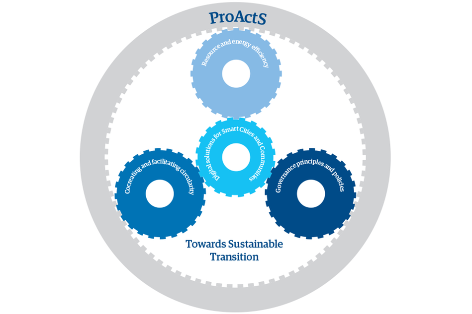 Diagram of ProActS featuring three interconnected gears representing the research areas: resource and energy efficiency, solutions for smart cities and communities, and governance principles and policies. The gears are enclosed in a circular frame labeled "Towards Sustainable Transition.". Illustration.