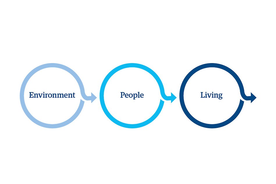 Tre cirklar med texten "Environment", "People", "Living"